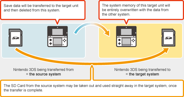 Understanding The Transfer Process Nintendo 3ds 2ds Support Nintendo