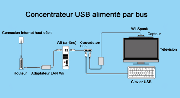 Comment brancher wii u